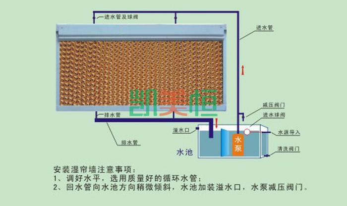 濕簾（水簾）降溫系統(tǒng)